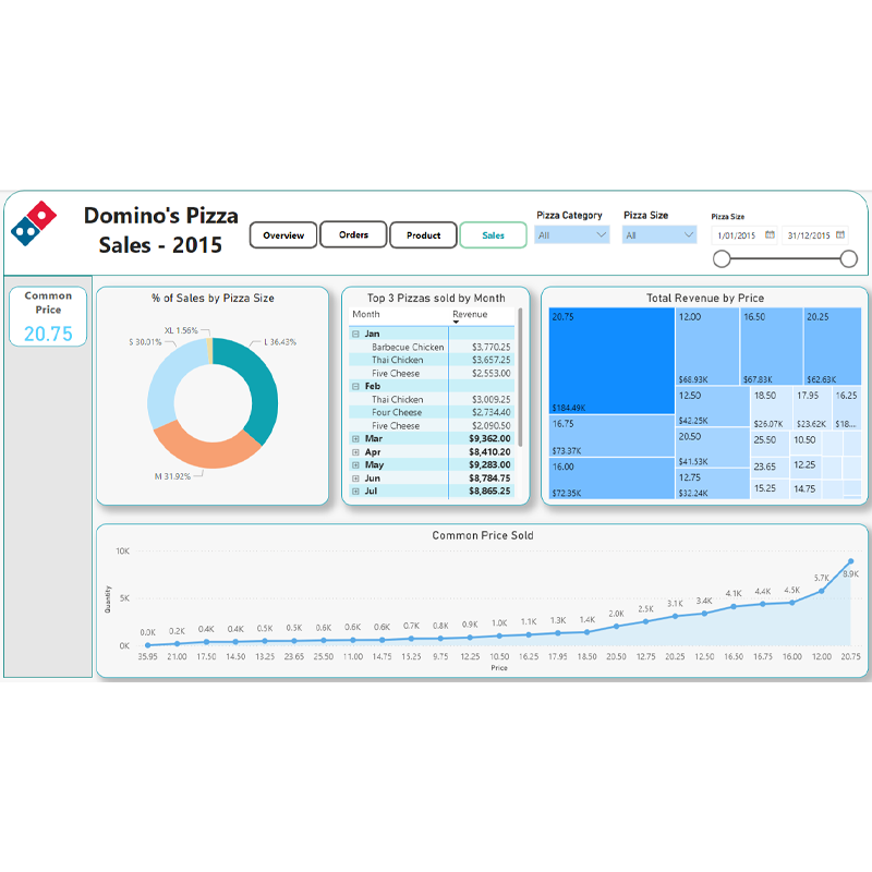 Domino Pizza Sales Analysis Domino Pizza Sales Analysis Project